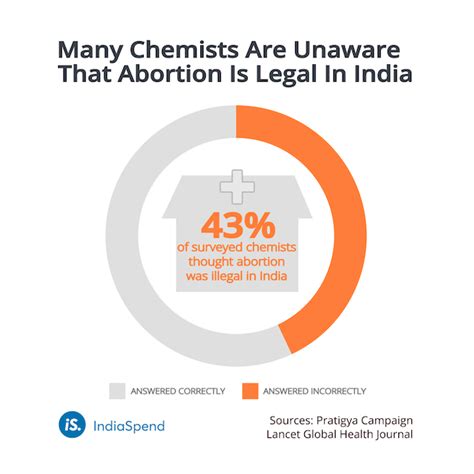 Why chemist stores in India are reluctant to stock abortion pills
