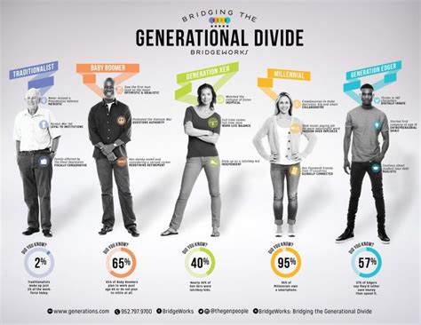 Image result for Generational Differences Explained