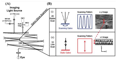 Advanced Optical Wavefront Technologies to Improve Patient Quality of ...