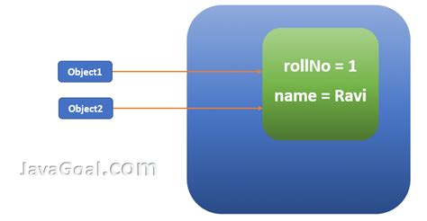 Image result for Clone Java Method