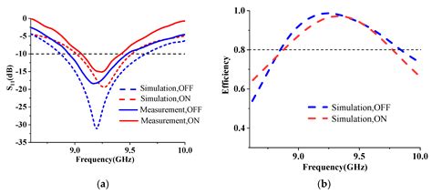 A Low-Cost Multibeam Switching Antenna Using Reconfigurable Hybrid ...