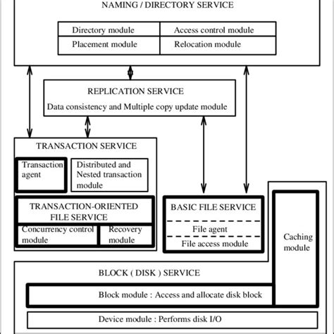 Image result for Logical File System Physical File Storage