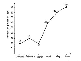 The line-graph chart given below breaks down the sales history of the ...