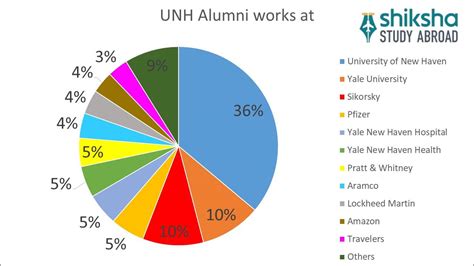 University of New Haven Placements: Job Outcomes, Average Salary ...