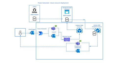 Image result for Using Azure Ad in Power Automate