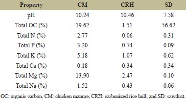 Soil nutrient status and yield of rice under organic and inorganic inputs