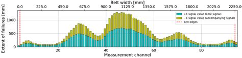 Transverse Profiles of Belt Core Damage in the Analysis of the Correct ...