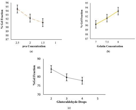 Methotrexate-Loaded Gelatin and Polyvinyl Alcohol (Gel/PVA) Hydrogel as a pH-Sensitive Matrix