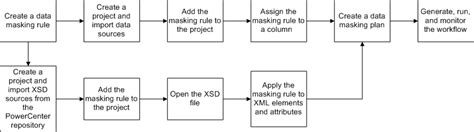 Image result for Informatica Data Masking