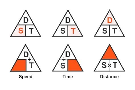 Image result for Speed Using Distance and Time