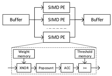 A Survey of Convolutional Neural Networks on Edge with Reconfigurable ...