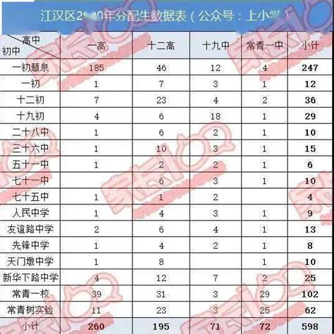 数据说话！武汉各区145所初中梯队排名纵横对比来了！_武昌区