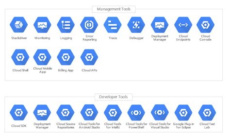 Image result for GCP Developer Tools