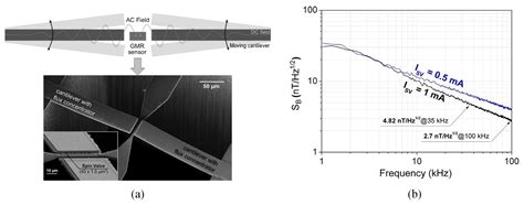 Integrated Giant Magnetoresistance Technology for Approachable Weak ...
