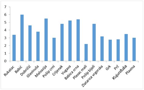 Predominance and Diversity of GLRaV-3 in Native Vines of Mediterranean ...