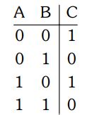 The truth table for the given logic circuit is