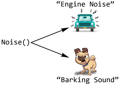 Image result for Polymorphism Example Animals