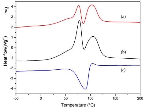 Thermal and Mechanical Characterization of EMA-TEGDMA Mixtures for ...