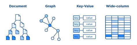 System Design SQL NoSQL 的图像结果
