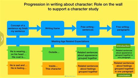 Image result for Developing Plot