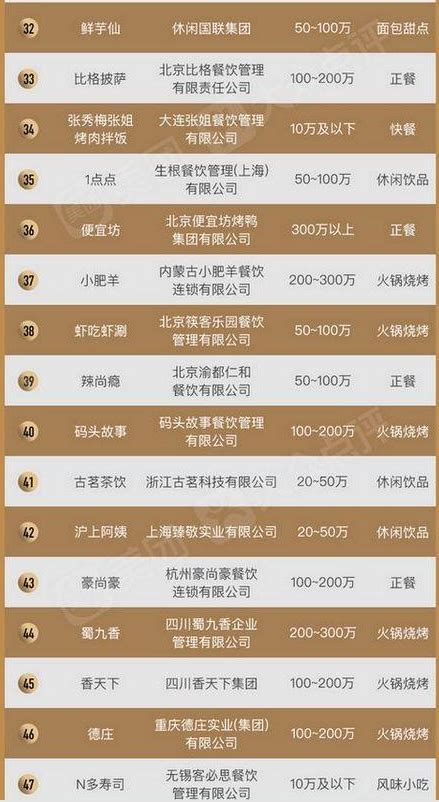 2019餐饮盟排行榜_2019年餐饮加盟排行榜_中国排行网