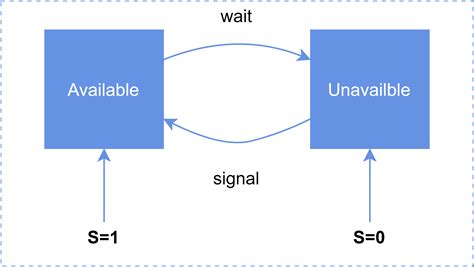 Semaphore vs. Mutex | Baeldung on Computer Science