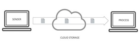 Computer File Storage Options 的图像结果