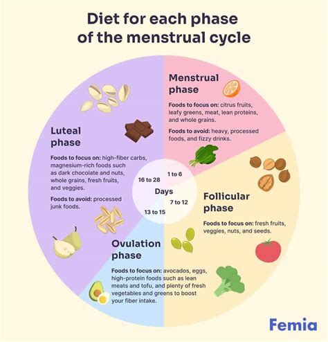 Cycle Syncing Diet: Eat in Harmony with Your Menstrual Cycle | Femia