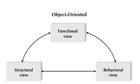 Image result for Iterative and incremental development Tutorial