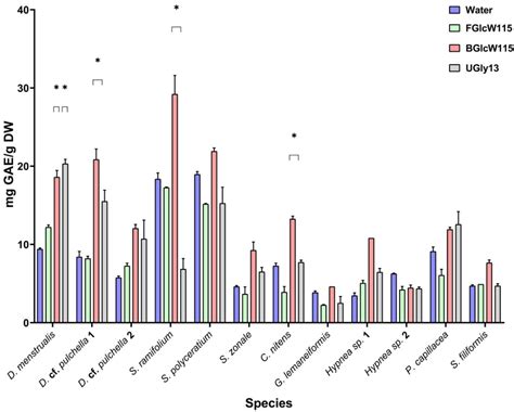 Sustainable Extraction of Prospective Cosmetic Ingredients from ...
