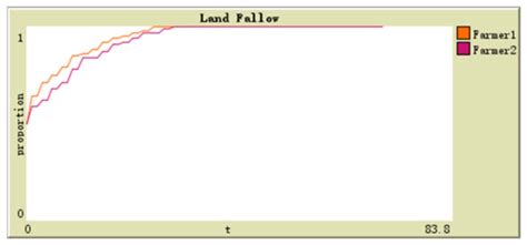 Analysis of Fallow Farming Decision-Making Behavior of Farmers Based on ...