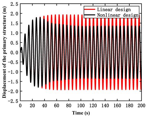 Analysis and Design of Nonlinear Tuned Mass Damper Based on Complex ...