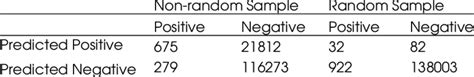 Image result for Random and Non Random Sampling Methods with Example