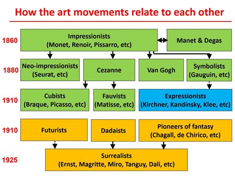 Image result for Design Process of Modern Art