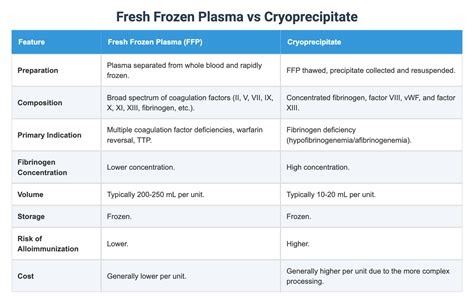 Fresh Frozen Plasma vs Cryoprecipitate
