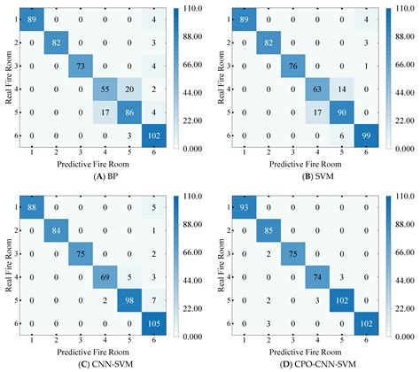 Building Fire Location Predictions Based on FDS and Hybrid Modelling