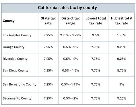 Sales tax in California: Rates, rules, and how to stay compliant | Xero US
