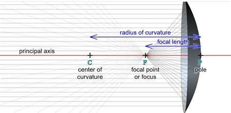 the centre of the reflecting surface of a spherical mirror is called ...