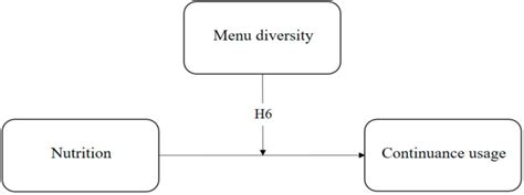 Image result for Econometric Model with Moderating Effect