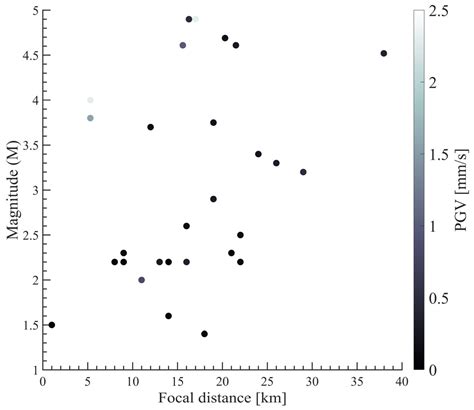 Sensitivity Analysis of Numerical Coherency Model for Rock Sites