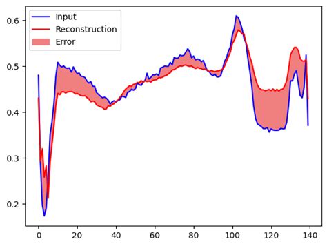 Image result for Tensorflow Autoencoder