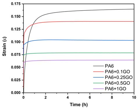 Investigation of the Mechanical, Fatigue, and Creep Properties of PA6 ...