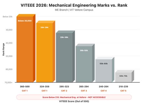 VITEEE Mechanical Engineering (ME) Cutoff 2026 for VIT Vellore