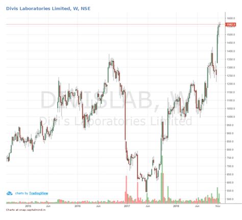 Outlier in Focus – Divi’s Laboratories. » Capitalmind - Better Investing