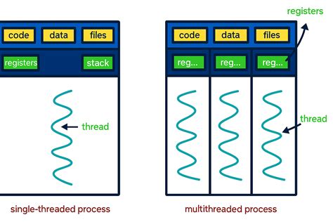 Image result for Multithreading in C# Program