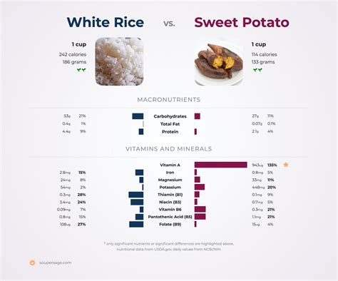 Sweet Potatoes Vs Yams Nutrition
