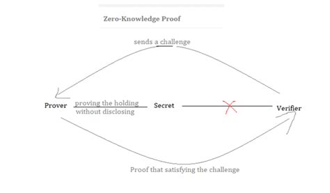Image result for Zero Knowledge Proof Example