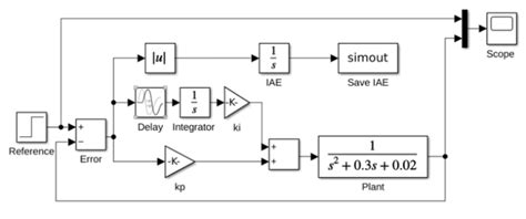 Simulink Closed Loop System 的图像结果