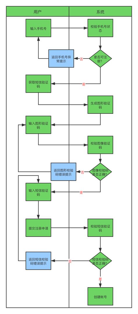 5个步骤，绘制高质量的业务流程图 | 人人都是产品经理