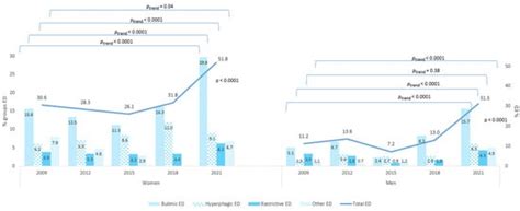 Sharp Increase in Eating Disorders among University Students since the ...